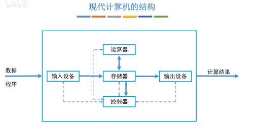 計(jì)算機(jī)硬件的基本組成與開(kāi)發(fā)入門(mén) 探索硬件的靈魂