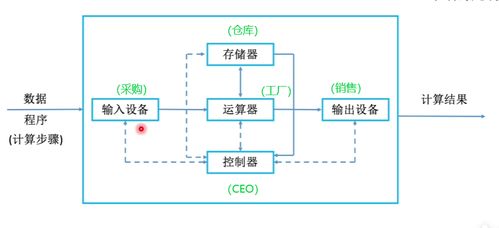計(jì)算機(jī)的發(fā)展與硬件組成及其開(kāi)發(fā)